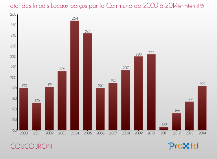 Evolution des Impôts Locaux pour la commune de COUCOURON de 2000 à 2014 Evolution des Impôts Locaux pour COUCOURON de 2000 à 2014