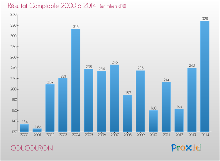 Evolution du résultat comptable pour la commune de COUCOURON de 2000 à 2014 Evolution du résultat comptable pour COUCOURON de 2000 à 2014