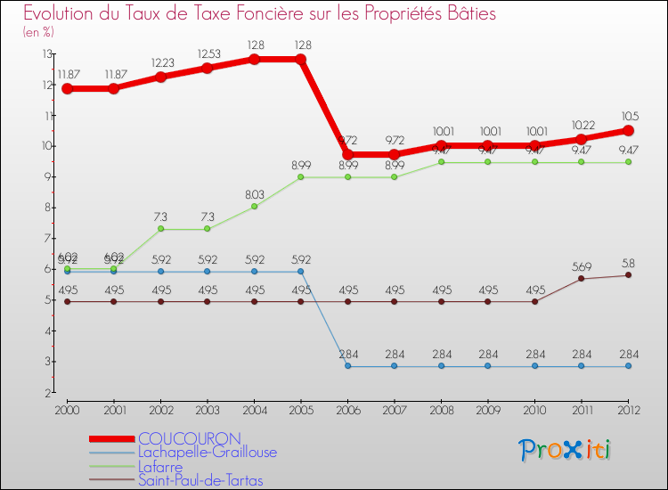 Evolution du taux de la taxe foncière sur le bati pour COUCOURON et les communes proches de 2000 à 2012 Comparaison des taux de taxe foncière sur le bati pour COUCOURON et les communes voisines de 2000 à 2012