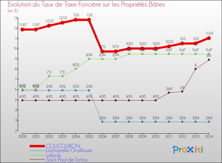 Evolution du taux de la taxe foncière sur le bati pour COUCOURON et les communes proches de 2000 à 2014 Comparaison des taux de taxe foncière sur le bati pour COUCOURON et les communes voisines de 2000 à 2014