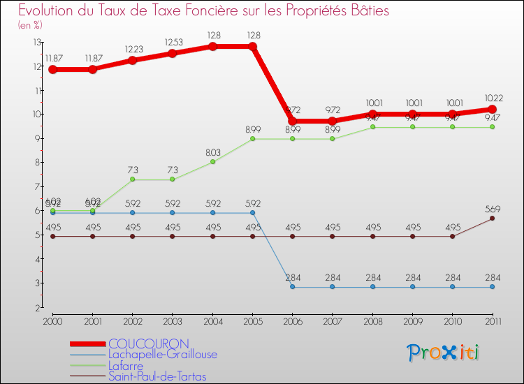 Evolution du taux de la taxe foncière sur le bati pour COUCOURON et les communes proches Comparaison des taux de taxe foncière sur le bati pour COUCOURON et les communes voisines