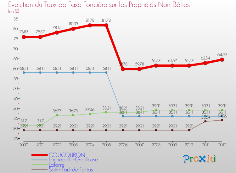 Evolution du taux de la taxe foncière sur les immeubles et terrains non batis pour COUCOURON et les communes proches de 2000 à 2012 Comparaison des taux de la taxe foncière sur les immeubles et terrains non batis pour COUCOURON et les communes voisines de 2000 à 2012