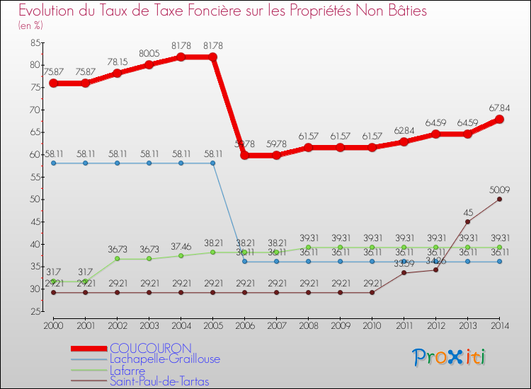 Evolution du taux de la taxe foncière sur les immeubles et terrains non batis pour COUCOURON et les communes proches de 2000 à 2014 Comparaison des taux de la taxe foncière sur les immeubles et terrains non batis pour COUCOURON et les communes voisines de 2000 à 2014