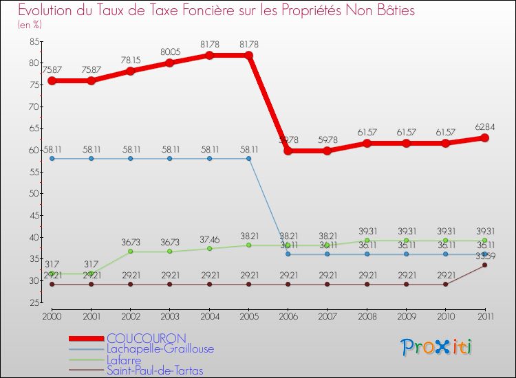 Evolution du taux de la taxe foncière sur les immeubles et terrains non batis pour COUCOURON et les communes proches Comparaison des taux de la taxe foncière sur les immeubles et terrains non batis pour COUCOURON et les communes voisines