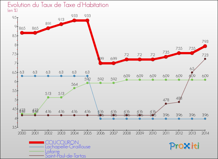 Evolution du taux de la taxe d'habitation pour COUCOURON et les communes proches de 2000 à 2014 Comparaison des taux de la taxe d'habitation pour COUCOURON et les communes voisines de 2000 à 2014
