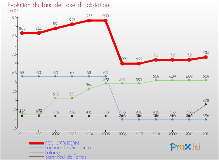 Evolution du taux de la taxe d'habitation pour COUCOURON et les communes proches Comparaison des taux de la taxe d'habitation pour COUCOURON et les communes voisines