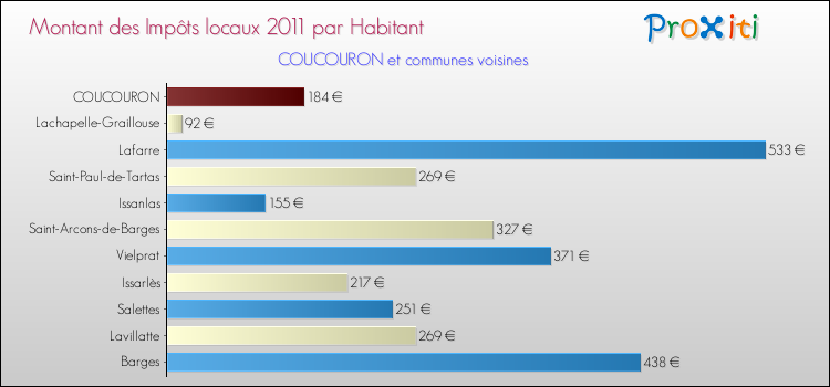 Montant des impôts locaux par Habitant pour COUCOURON et les communes proches Comparaison des impôts locaux par habitant pour COUCOURON et les communes voisines