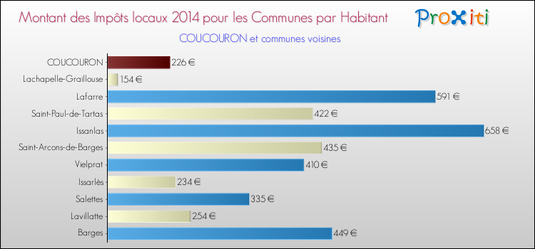Montant des impôts locaux par Habitant pour COUCOURON et les communes proches en 2014 Comparaison des impôts locaux par habitant pour COUCOURON et les communes voisines en 2014
