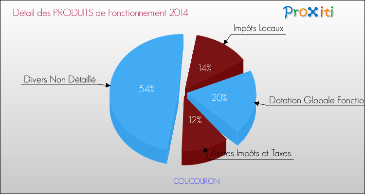 Décomposition du Budget de Fonctionnement 2014 de la commune de COUCOURON Budget de Fonctionnement 2014 pour la commune de COUCOURON
