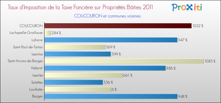Taux d'imposition de la taxe foncière sur le bati 2011 pour COUCOURON et les communes proches Comparaison des taux d'imposition de la taxe foncière sur le bati 2011 pour COUCOURON et les communes voisines