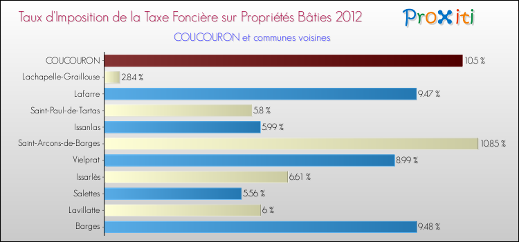 Taux d'imposition de la taxe foncière sur le bati 2012 pour COUCOURON et les communes proches Comparaison des taux d'imposition de la taxe foncière sur le bati 2012 pour COUCOURON et les communes voisines