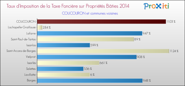 Taux d'imposition de la taxe foncière sur le bati 2014 pour COUCOURON et les communes proches Comparaison des taux d'imposition de la taxe foncière sur le bati 2014 pour COUCOURON et les communes voisines