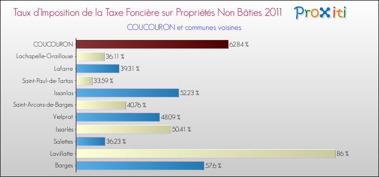 Taux d'imposition de la taxe foncière sur les immeubles et terrains non batis 2011 pour COUCOURON et les communes proches Comparaison des taux d'imposition de la taxe foncière sur les immeubles et terrains non batis 2011 pour COUCOURON et les communes voisines