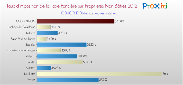 Taux d'imposition de la taxe foncière sur les immeubles et terrains non batis 2012 pour COUCOURON et les communes proches Comparaison des taux d'imposition de la taxe foncière sur les immeubles et terrains non batis 2012 pour COUCOURON et les communes voisines