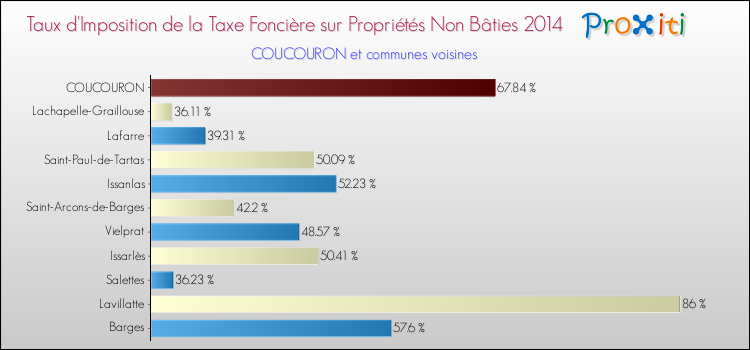 Taux d'imposition de la taxe foncière sur les immeubles et terrains non batis 2014 pour COUCOURON et les communes proches Comparaison des taux d'imposition de la taxe foncière sur les immeubles et terrains non batis 2014 pour COUCOURON et les communes voisines