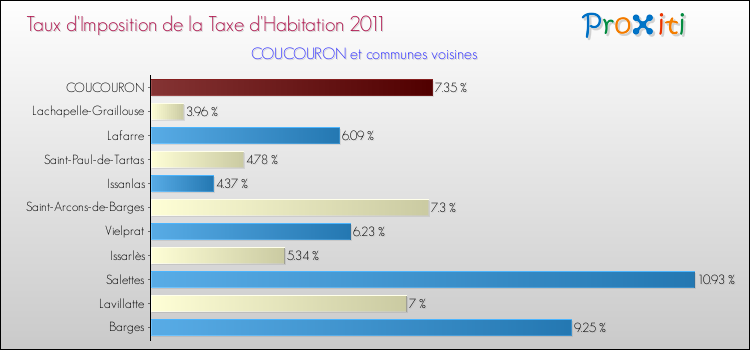 Taux d'imposition de la taxe d'habitation 2011 pour COUCOURON et les communes proches Comparaison des taux d'imposition de la taxe d'habitation 2011 pour COUCOURON et les communes voisines