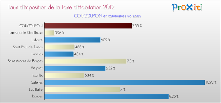 Taux d'imposition de la taxe d'habitation 2012 pour COUCOURON et les communes proches Comparaison des taux d'imposition de la taxe d'habitation 2012 pour COUCOURON et les communes voisines