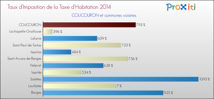 Taux d'imposition de la taxe d'habitation 2014 pour COUCOURON et les communes proches Comparaison des taux d'imposition de la taxe d'habitation 2014 pour COUCOURON et les communes voisines