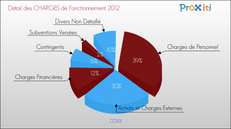 Décomposition des Charges de Fonctionnement 2012 de la commune de COUX Charges de Fonctionnement 2012 pour la commune de COUX