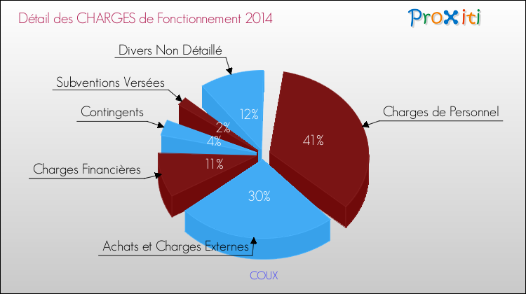 Décomposition des Charges de Fonctionnement 2014 de la commune de COUX Charges de Fonctionnement 2014 pour la commune de COUX