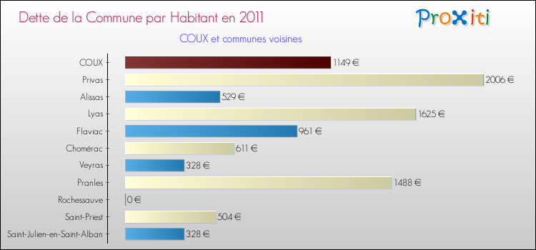 Dette par habitant de la commune en 2011 pour COUX et les communes proches Comparaison de la dette par habitant de la commune en 2011 pour COUX et les communes voisines
