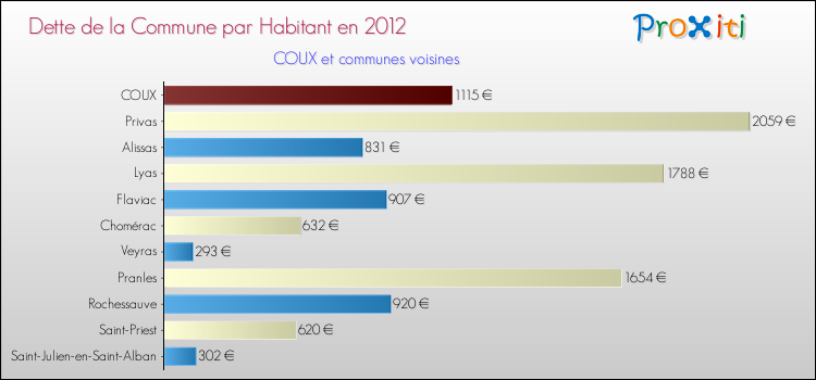Dette par habitant de la commune en 2012 pour COUX et les communes proches Comparaison de la dette par habitant de la commune en 2012 pour COUX et les communes voisines