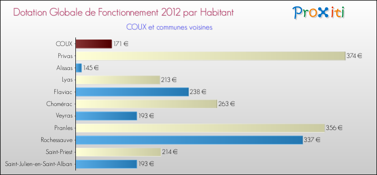 Montant des dotations globales de fonctionnement DGF par Habitant pour COUX et les communes proches Comparaison des des dotations globales de fonctionnement DGF par habitant pour COUX et les communes voisines