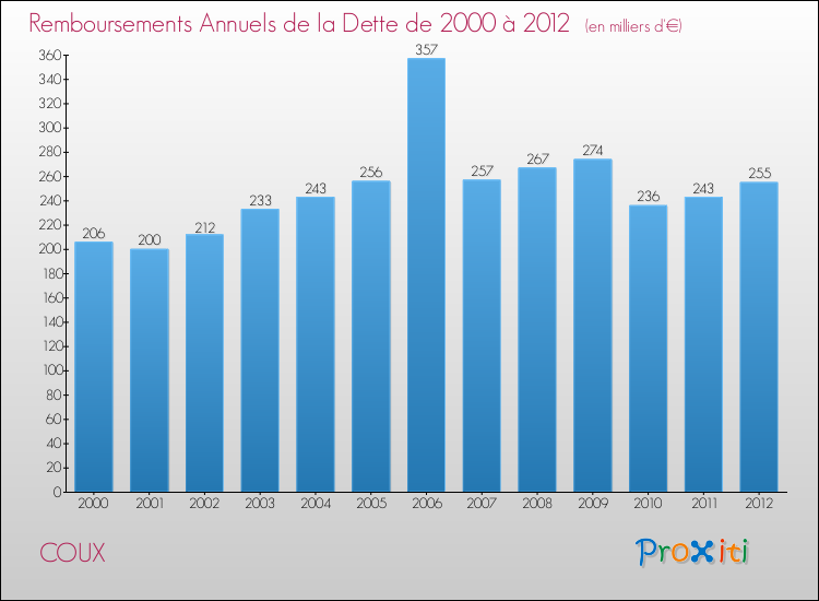 Evolution de l'annuité de la dette pour la commune de COUX de 2000 à 2012 Annuités de la dette pour COUX de 2000 à 2012