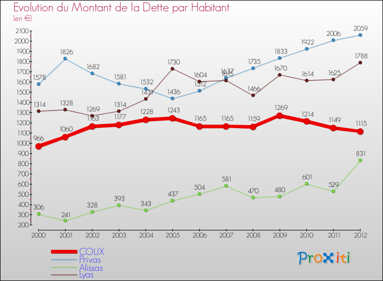 Evolution de la dette par habitant pour la commune de COUX et les communes proches de 2000 à 2012 Comparaison de la dette par habitant pour COUX et les communes voisines de 2000 à 2012