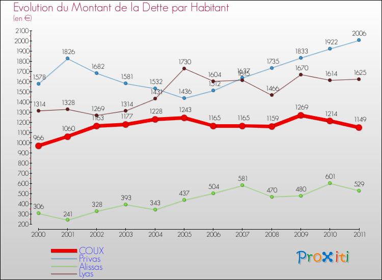 Evolution de la dette par habitant pour la commune de COUX et les communes proches Comparaison de la dette par habitant pour COUX et les communes voisines