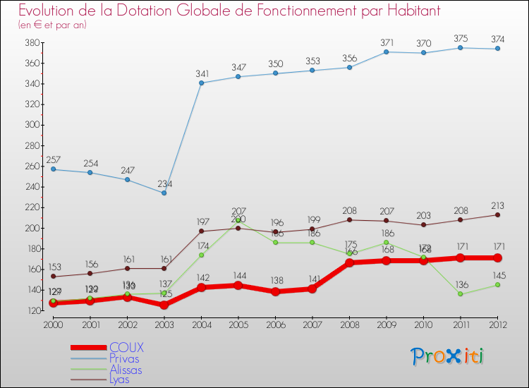 Evolution et montant de la dotation globale de fonctionnement par Habitant pour COUX et les communes proches Comparaison des dotations globales de fonctionnement par habitant pour COUX et les communes voisines