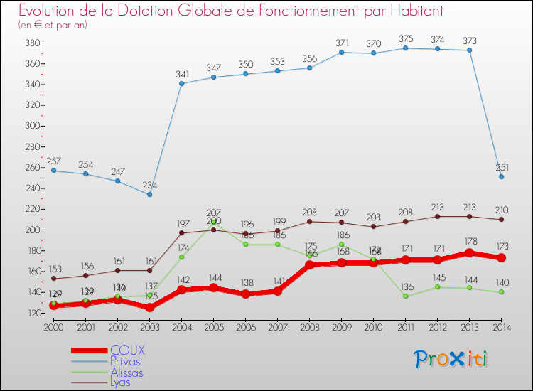 Evolution et montant de la dotation globale de fonctionnement par Habitant pour COUX et les communes proches de 2000 à 2014. Comparaison des dotations globales de fonctionnement par habitant pour COUX et les communes voisines de 2000 à 2014.