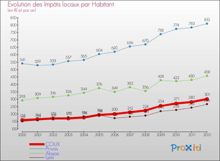 Evolution et montant des impôts locaux par Habitant pour COUX et les communes proches Comparaison des impôts locaux par habitant pour COUX et les communes voisines