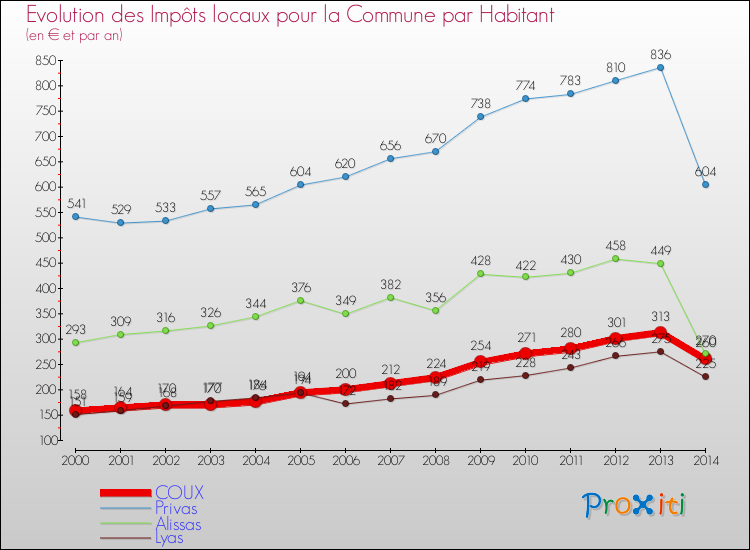 Evolution et montant des impôts locaux par Habitant pour COUX et les communes proches de 2000 à 2014 Comparaison des impôts locaux par habitant pour COUX et les communes voisines de 2000 à 2014