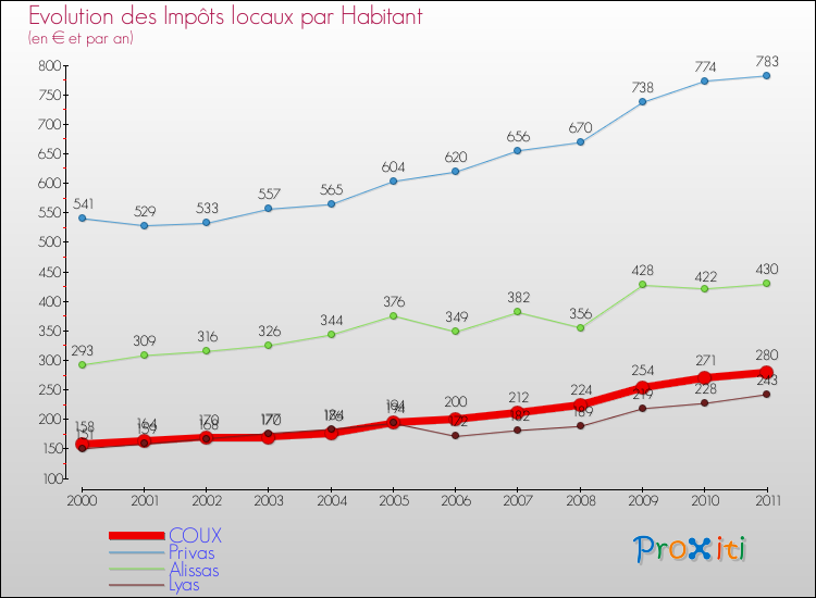 Evolution et montant des impôts locaux par Habitant pour COUX et les communes proches Comparaison des impôts locaux par habitant pour COUX et les communes voisines