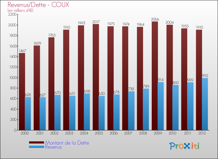 Evolution comparée de la dette et des revenus pour la commune de COUX de 2000 à 2012 Comparaison de la dette et des revenus pour COUX de 2000 à 2012