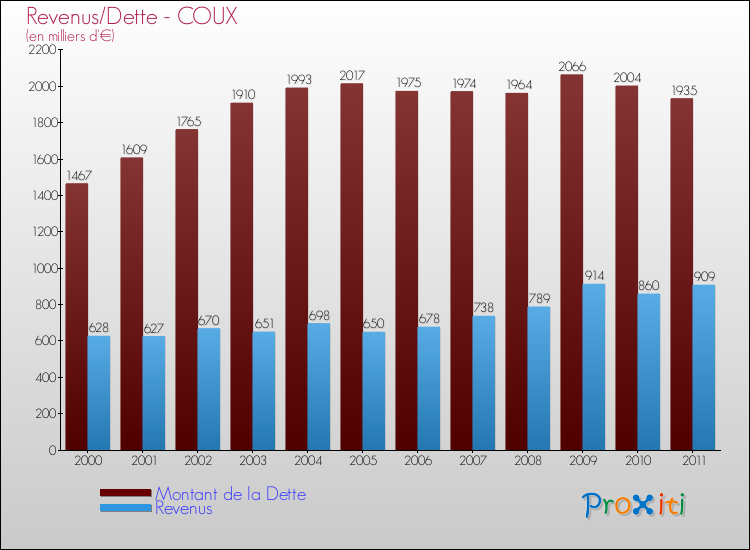 Evolution comparée de la dette et des revenus pour la commune de COUX de 2000 à 2011 Comparaison de la dette et des revenus pour COUX de 2000 à 2011