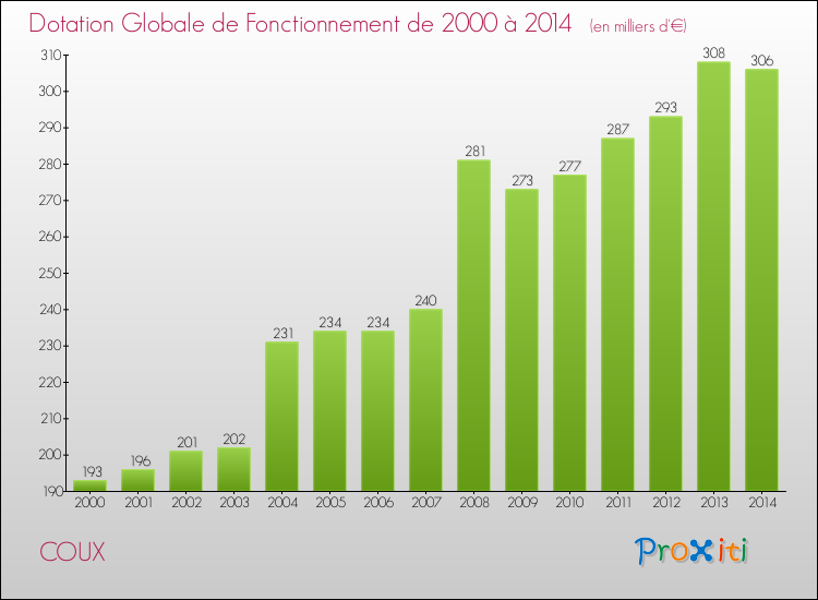 Evolution du montant de la Dotation Globale de Fonctionnement pour la commune de COUX de 2000 à 2014 Evolution du montant de la Dotation Globale de Fonctionnement pour COUX de 2000 à 2014