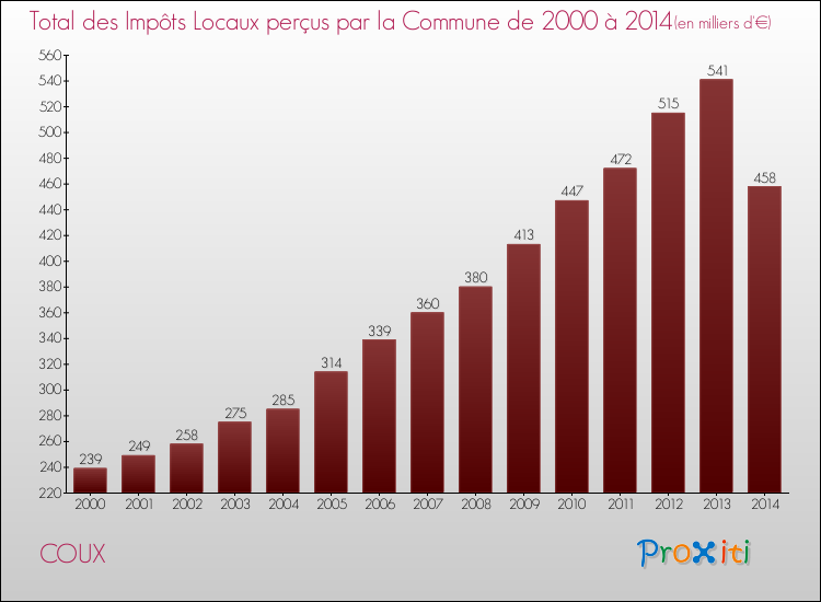 Evolution des Impôts Locaux pour la commune de COUX de 2000 à 2014 Evolution des Impôts Locaux pour COUX de 2000 à 2014