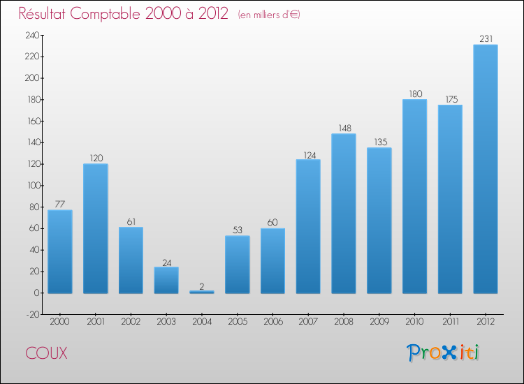 Evolution du résultat comptable pour la commune de COUX de 2000 à 2012 Evolution du résultat comptable pour COUX de 2000 à 2012