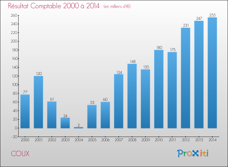 Evolution du résultat comptable pour la commune de COUX de 2000 à 2014 Evolution du résultat comptable pour COUX de 2000 à 2014