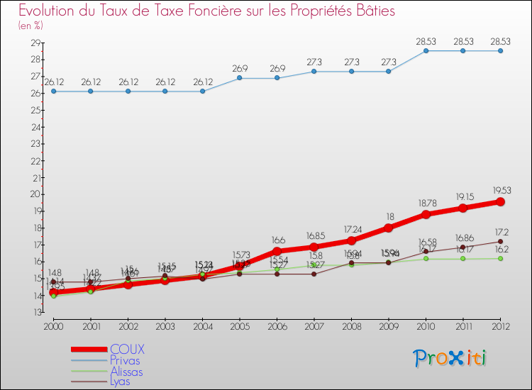 Evolution du taux de la taxe foncière sur le bati pour COUX et les communes proches de 2000 à 2012 Comparaison des taux de taxe foncière sur le bati pour COUX et les communes voisines de 2000 à 2012
