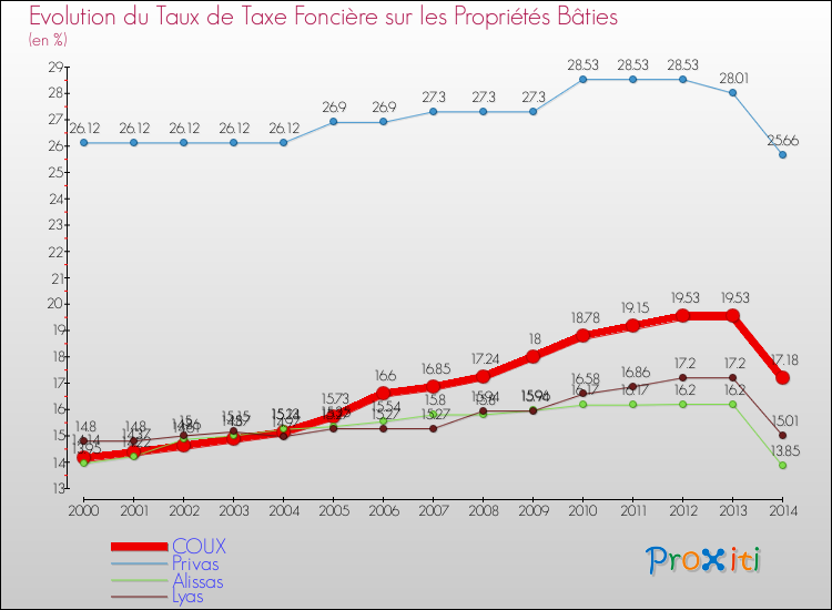 Evolution du taux de la taxe foncière sur le bati pour COUX et les communes proches de 2000 à 2014 Comparaison des taux de taxe foncière sur le bati pour COUX et les communes voisines de 2000 à 2014