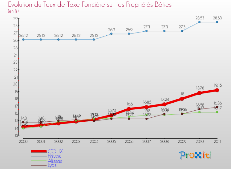 Evolution du taux de la taxe foncière sur le bati pour COUX et les communes proches Comparaison des taux de taxe foncière sur le bati pour COUX et les communes voisines