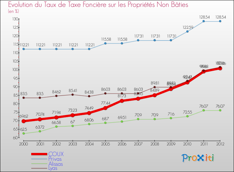 Evolution du taux de la taxe foncière sur les immeubles et terrains non batis pour COUX et les communes proches de 2000 à 2012 Comparaison des taux de la taxe foncière sur les immeubles et terrains non batis pour COUX et les communes voisines de 2000 à 2012