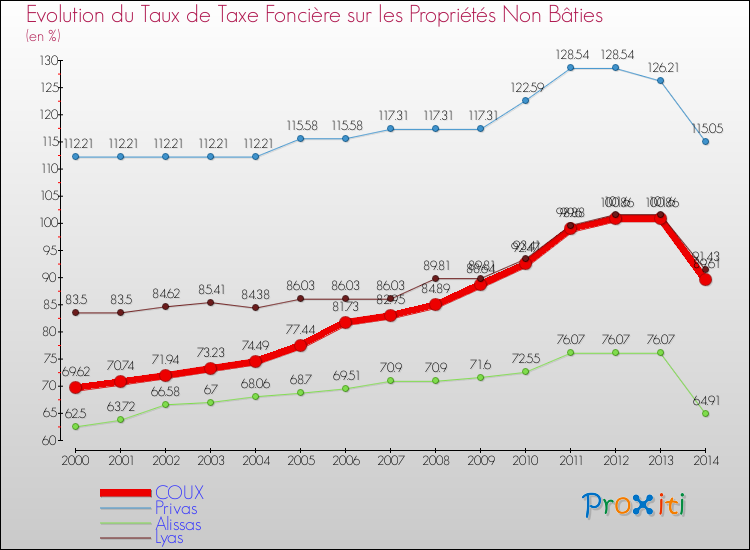 Evolution du taux de la taxe foncière sur les immeubles et terrains non batis pour COUX et les communes proches de 2000 à 2014 Comparaison des taux de la taxe foncière sur les immeubles et terrains non batis pour COUX et les communes voisines de 2000 à 2014