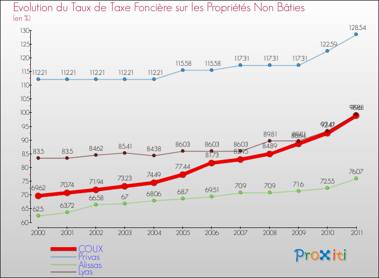 Evolution du taux de la taxe foncière sur les immeubles et terrains non batis pour COUX et les communes proches Comparaison des taux de la taxe foncière sur les immeubles et terrains non batis pour COUX et les communes voisines