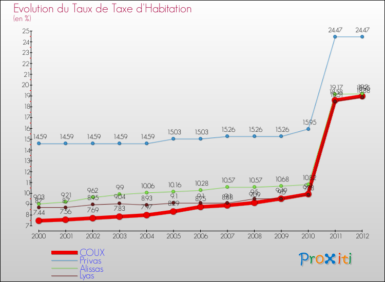 Evolution du taux de la taxe d'habitation pour COUX et les communes proches Comparaison des taux de la taxe d'habitation pour COUX et les communes voisines