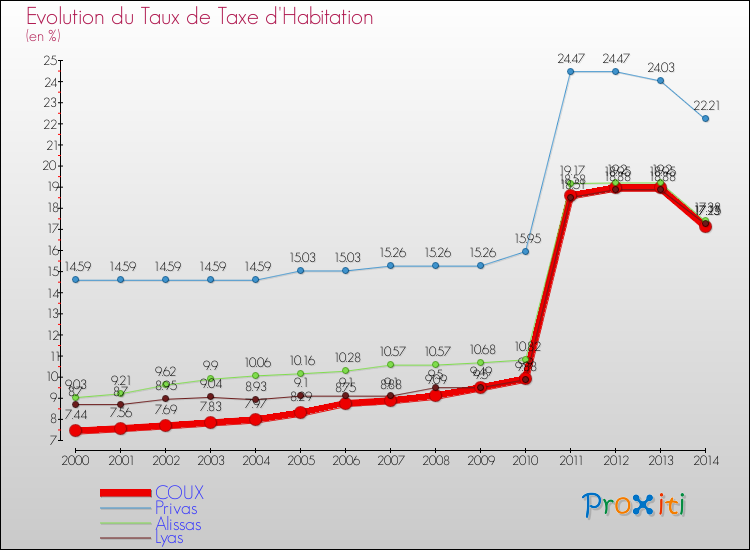 Evolution du taux de la taxe d'habitation pour COUX et les communes proches de 2000 à 2014 Comparaison des taux de la taxe d'habitation pour COUX et les communes voisines de 2000 à 2014