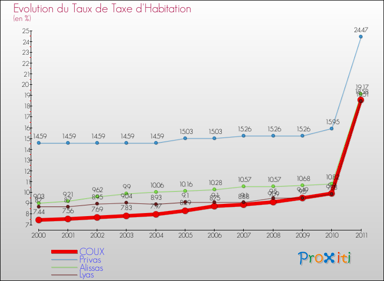 Evolution du taux de la taxe d'habitation pour COUX et les communes proches Comparaison des taux de la taxe d'habitation pour COUX et les communes voisines
